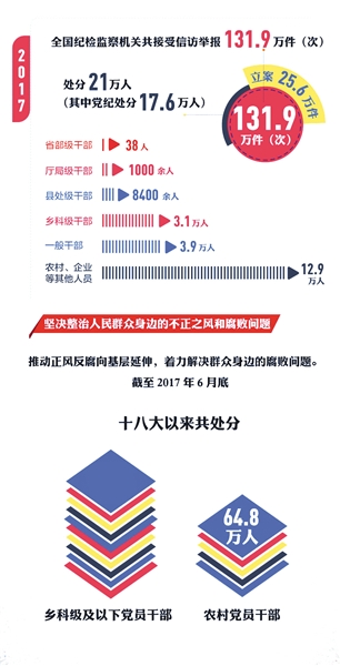 共立案审查省军级以上党员干部及其他中管干部440人,其中十八届中央