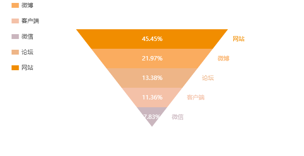 在直播行业危机渐显中,媒体来源的信息量top3依次为网站(45