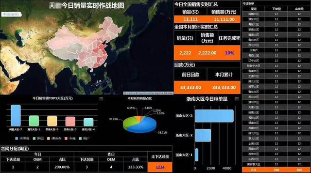 1,当日营销实时作战图——掌握营销实时概况,用热力地图展示区域维度