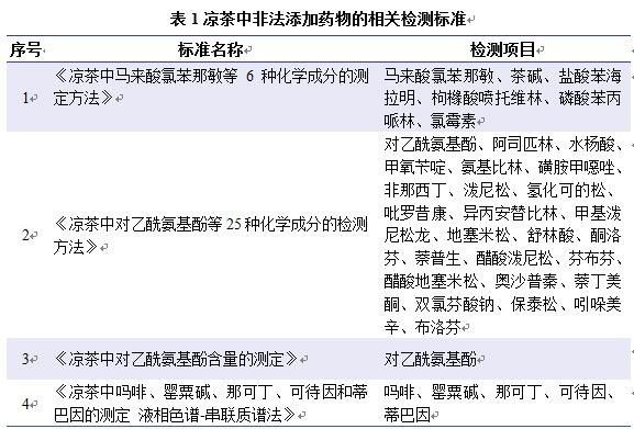 化学成分的测定方法》和《凉茶中吗啡,罂粟碱,那可丁,可待因和蒂巴因