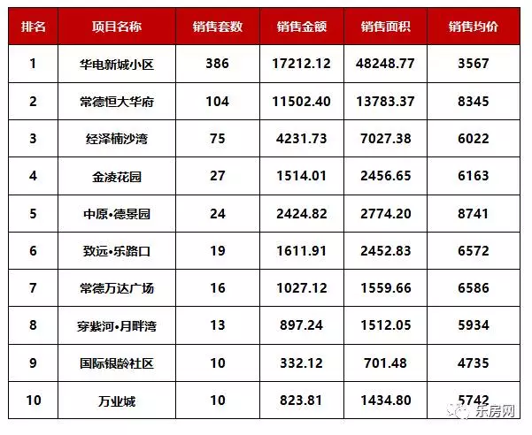 常德市房地产市场月报丨2017年9月