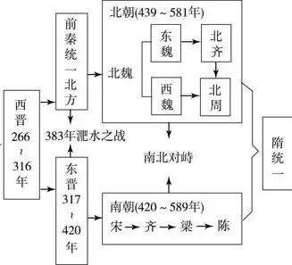 兩個南北朝與中古以來的歷史發展線索