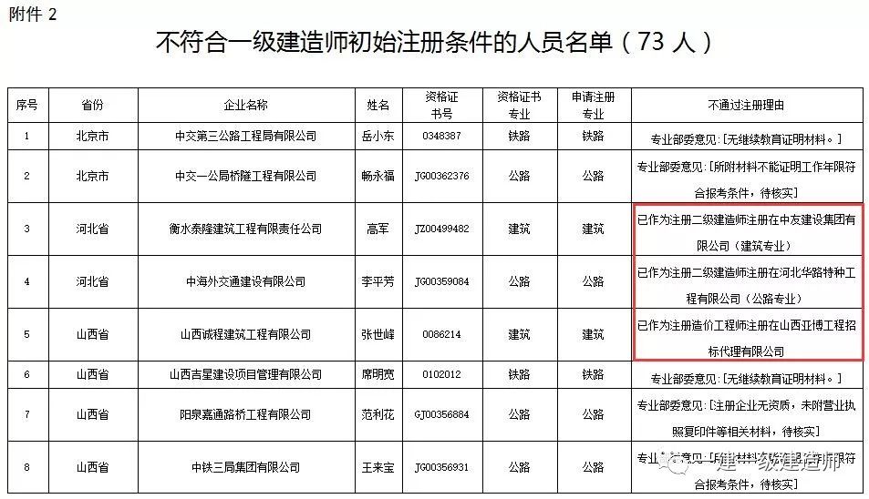 建造師還存在多證掛靠?住建部:將依法予以處理!