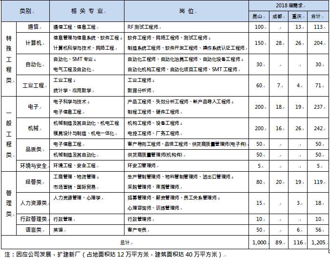 重庆纬创招聘图片