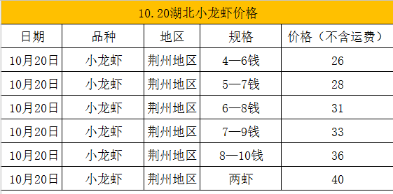 10月20日小龙虾报价,湖北,江浙沪,河南地区