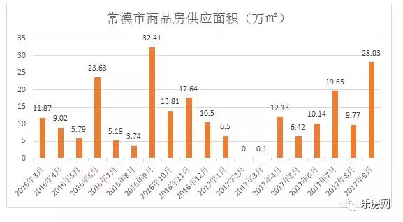 常德市房地产市场月报丨2017年9月