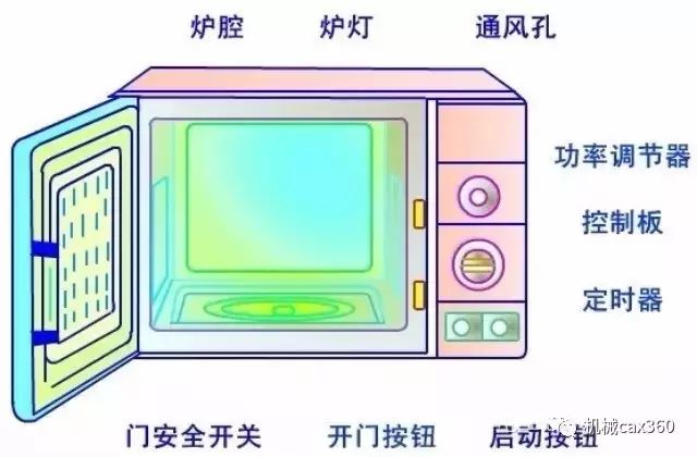 揭秘微波炉的工作原理这次终于搞懂了