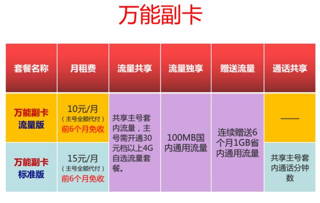 "刷不爆"的万能副卡,还加送6.6gb超大流量!