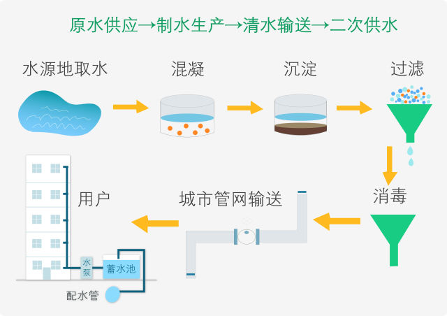 小区供水方式图片