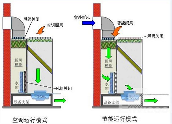 浅谈:机房专用精密空调采用氟制冷原理,如何加氟?加多少氟?