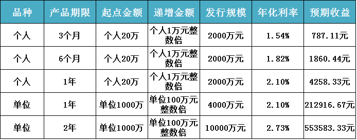 邳州農商銀行第四期大額存單來了利率有保障收益大不同