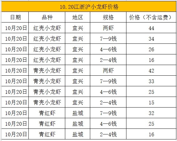 今日蝦價 湖北 價格分析 今日小龍蝦報價信陽地區總體上漲,荊州地區