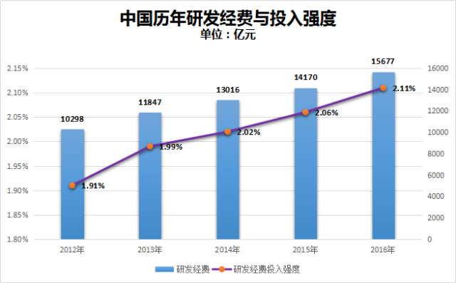 近年来我国研发经费投入强度一直呈稳定上升趋势,投入强度接近发达