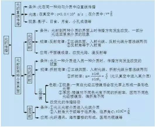 最全高中物理思維導圖學霸帶你掃清高中知識點