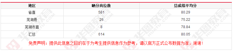 安徽人事考試網:2017安徽省直事業單位招聘總成績平均分80.29分