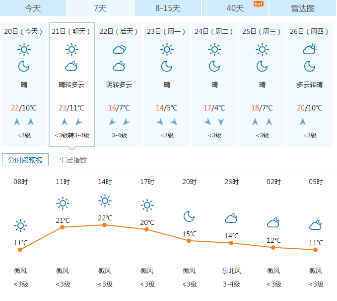 「邹平天气」明天晴转多云,11~23℃,微风