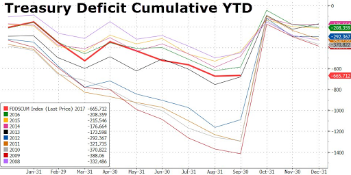 美国财政赤字 gdp_美国财政赤字变化图