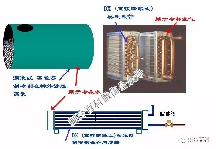 滿液式蒸發器滿液式蒸發器優點:結構緊湊,操作管理方便,傳熱係數較高.