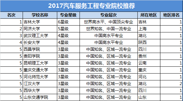 專業丨汽車服務工程專業解析&招生計劃&錄取分數線&就業前景