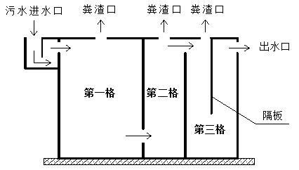 根據池子形狀可以分為矩形化糞池和圓形化糞池.