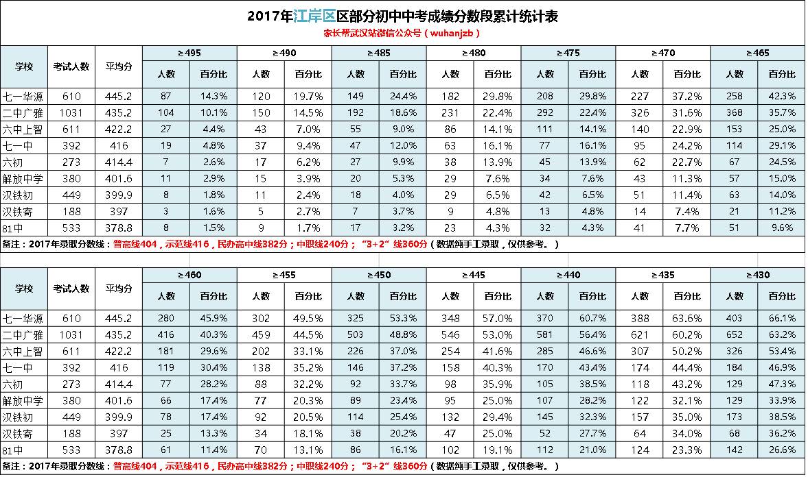 从武汉中考各校分段人数看牛蛙分布情况,考名高看这个排名就对了