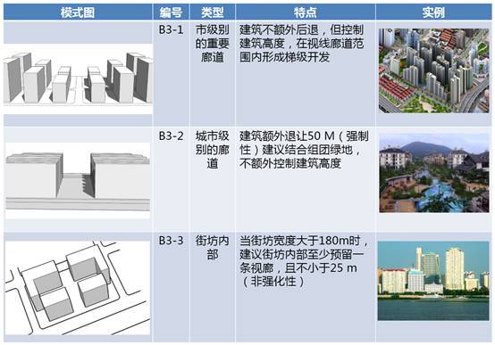 類型1市級別的重要廊道:建築不額外後退,但控制建築高度,在視線廊道