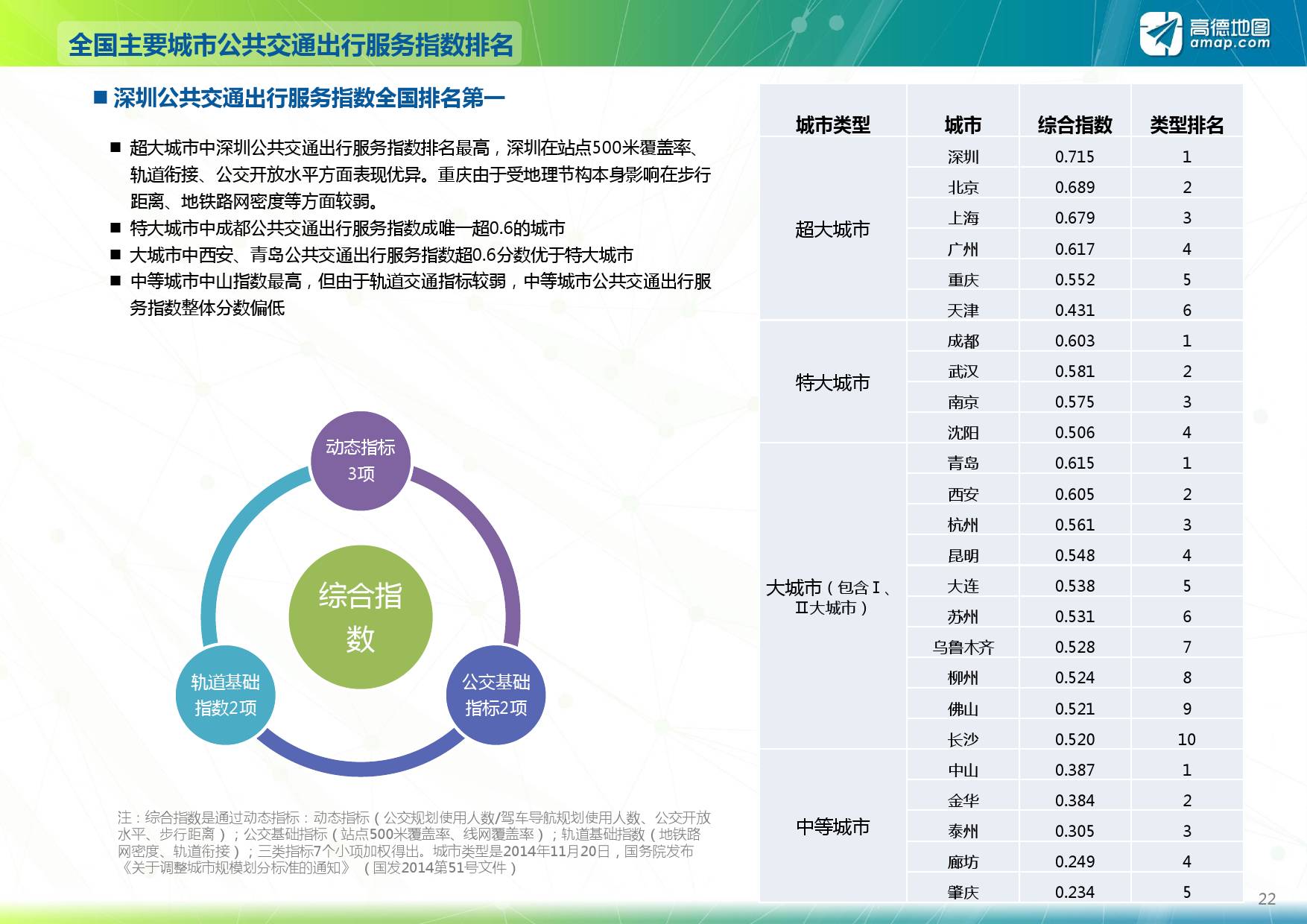 高德地图:2017上半年度中国主要城市公共交通大数据分析报告