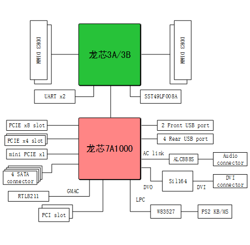 鐵流:龍芯實現橋片和gpu自主化,長征之路又前進