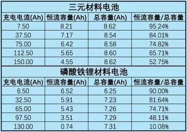 磷酸鐵鋰鋰電池與三元鋰電池性能對比