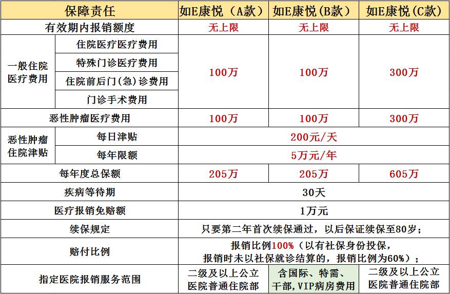 國壽如e康悅百萬醫療保險