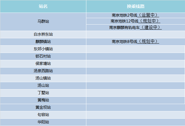 南京地铁s7号线(又称宁溧城际)计划于2018年初通车,途径江宁区和溧水