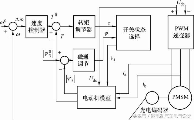 電動汽車永磁同步電機介紹