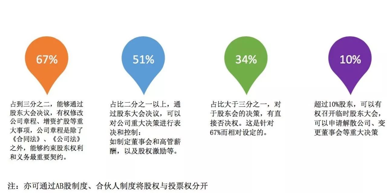 乾貨!創業者股權分配那些坑,你踩了多少?