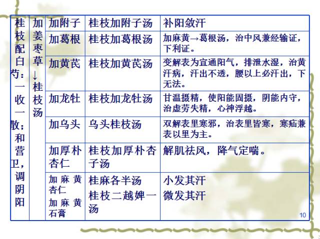 講座劉敏教授桂枝湯類方及其臨床運用ppt精華版