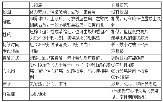 心绞痛与心肌梗死的鉴别表格,可更加直观的进行鉴别,也方便记忆