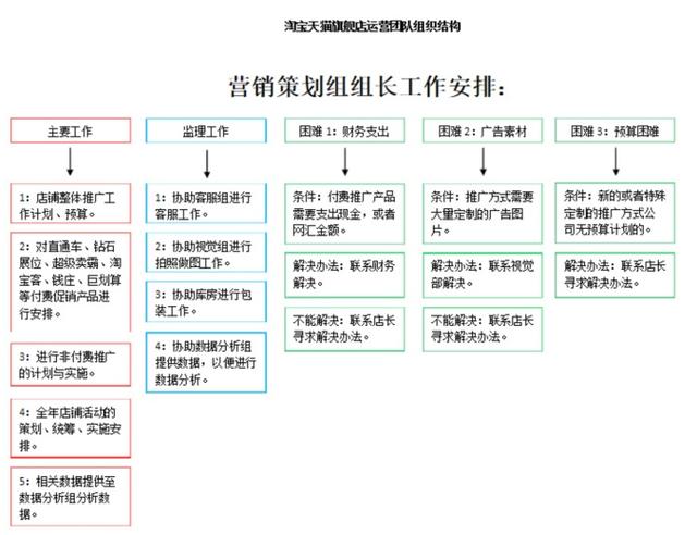 图解电商:成熟电商运营团队组织架构及岗位职能(图)