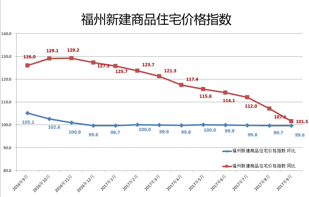 福州房價趨於穩定?全國70城最新房價曝光 一線城市繼續下降?