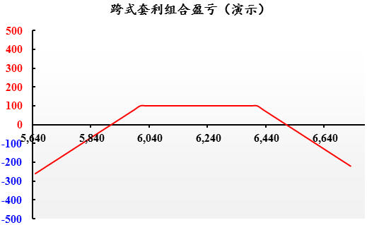 行情不好做,期权来解忧—系列三:宽跨式套利案例解析