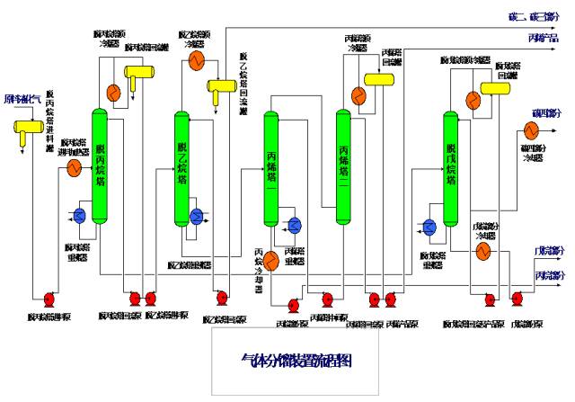 回收部分流程圖催化吸收穩定部分流程圖催化分餾部分流程圖催化裝置反