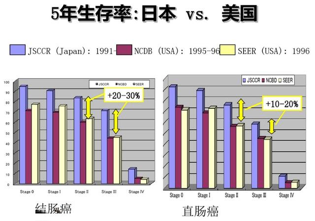 结肠癌三期10年存活率是多少？