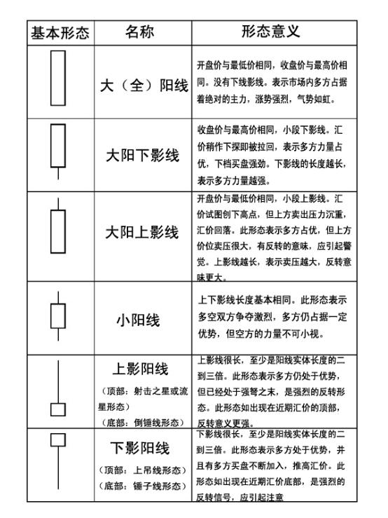 小阳线图解图片