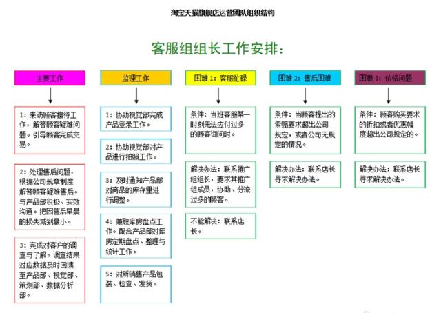 在電商團隊中,關鍵是項目運營管理人員.