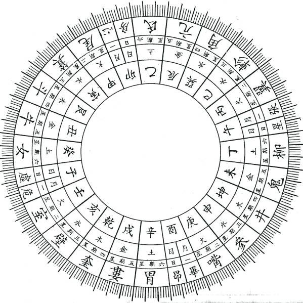 各天干地支对应星宿这一排列首先用以记年后来又用来排列月日和时辰