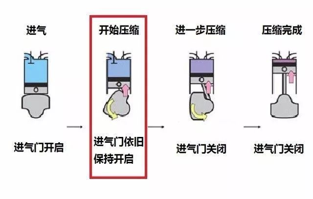 米勒循环中在压缩过程中进气门保持一段时间的开启状态其次,大众将