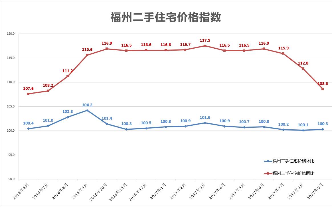 福州房價趨於穩定?全國70城最新房價曝光 一線城市繼續下降?