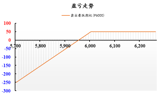 卖出看涨期权盈亏走势:假设白糖期货期权某月份合约,执行价为6400的