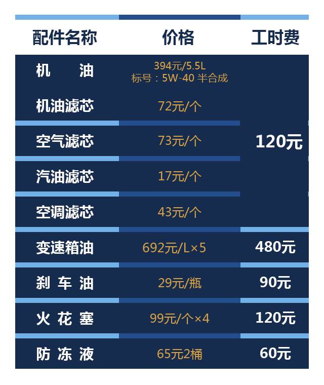 4s店保养主要项目价目表:保修期:哈弗h6的保修期为3年或60000公里,以