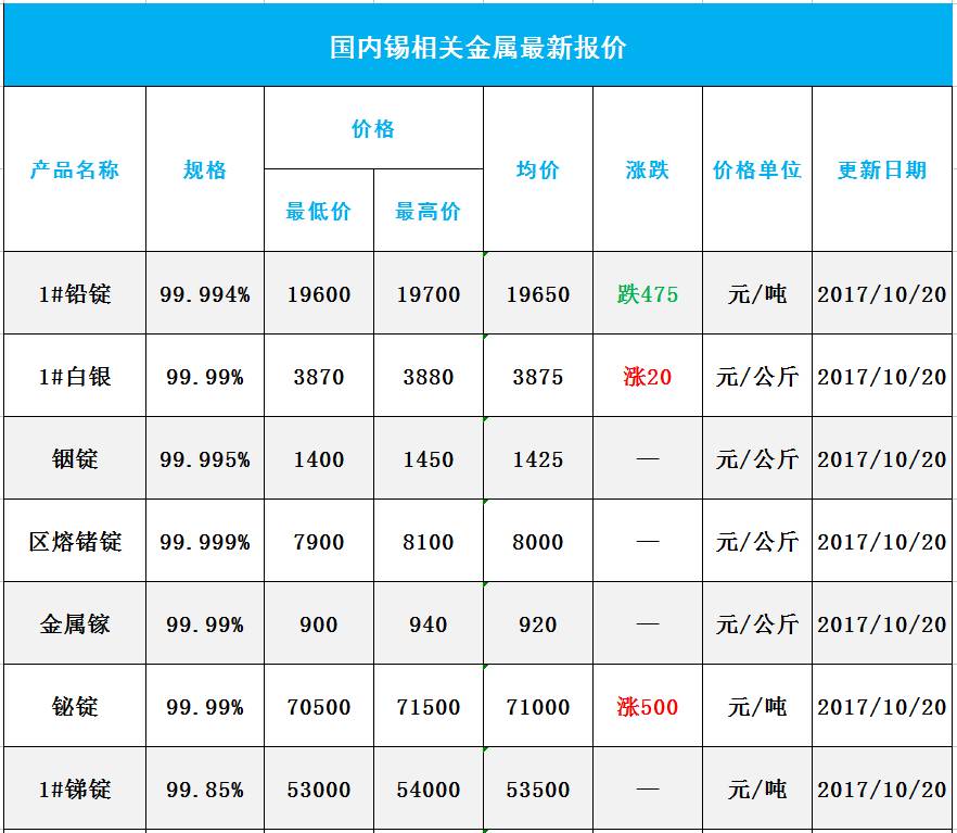 行情:今日錫現貨及廢錫價格預測