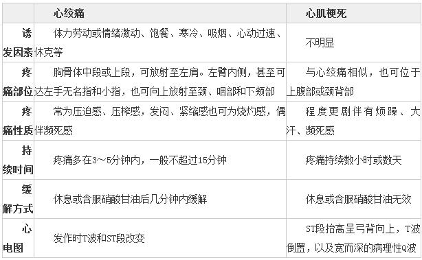 护理学专业知识:心绞痛与心肌梗死的鉴别