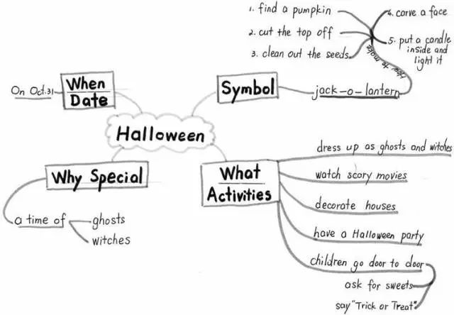 跟着老师一起画万圣节思维导图由知名思维导图导师亲自指导第三弹 画